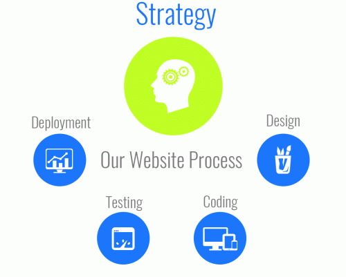 Website-Design Process